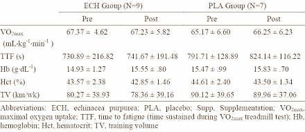 Hardlopers die zes weken achtereen elke dag 8 gr extract van Echinacea slikken worden daardoor geen spat sneller, en nemen geen molecuul zuurstof extra op. Dat schrijven bewegingswetenschappers van Georgia State University Atlanta binnenkort in de Journal of Strength and Conditioning Research.