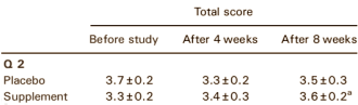 Studie: erectiesupplement met L-arginine en Pycnogenol werkt (een beetje)