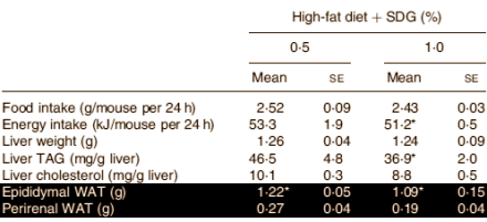 Vlaszaad is een health food dat al tientallen jaren in natuurvoedingswinkels ligt en waarvan de bestanddelen telkens weer opduiken in nieuwe supplementen. In afslanksupplementen, bijvoorbeeld. Die zouden wel eens kunnen werken, aldus Japanse onderzoekers. Volgens hun dierstudie stimuleren de lignanen in vlaszaad de vetverbranding.