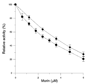 Relatie tussen concentratie morin en remming FAS