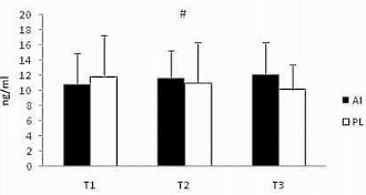 Fenegriek verhoogt testosteronspiegel in bodybuilders