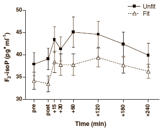 Word fitter, verouder langzamer