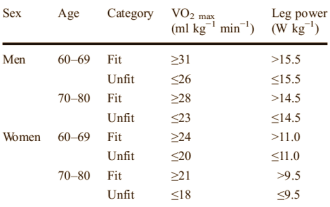 Word fitter, verouder langzamer