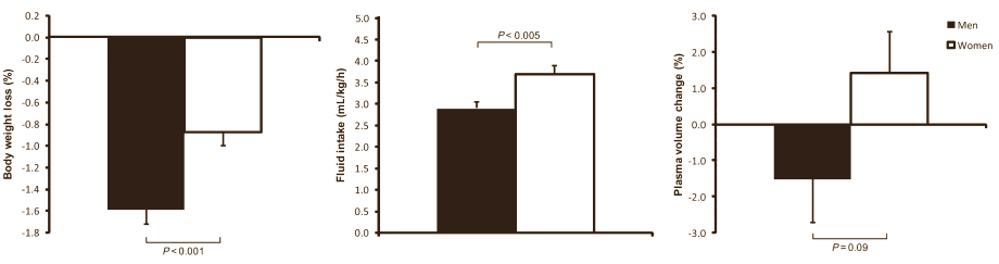Mannen hebben tijdens duurinspanningen meer kans op dehydratie dan vrouwen