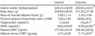 Fructose is een cortisolbooster