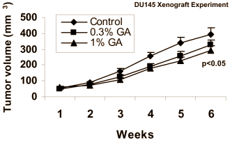 Kankerremmer in Grape Seed Extract is gallic acid