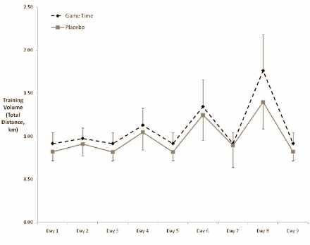 Intervaltraining? Sportdrankje werkt net zo goed als duur pre-workoutsupplement