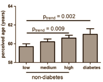 Het begint er toch echt op te lijken dat je sneller veroudert als er veel glucose in je bloed zit. De nieuwste aanwijzing komt uit de koker van Leiden University Medical Center en verschijnt binnenkort in Age. Volgens dat artikel hebben mensen een ouder gezicht naarmate hun glucosespiegel hoger is.