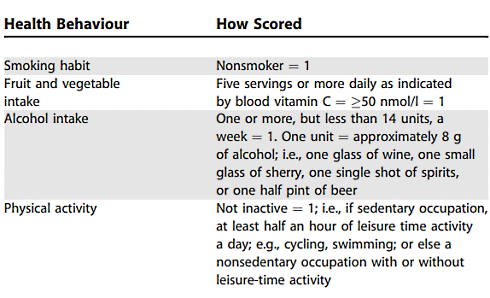 Als je matig alcohol gebruikt, dagelijks beweegt, vijf stuks groenten en fruit per dag eet en niet-rookt, dan leef je 14 jaar langer dan als je dat allemaal niet doet. Epidemiologen van de universiteit van Cambridge komen tot die conclusie in PLoS Medicine.