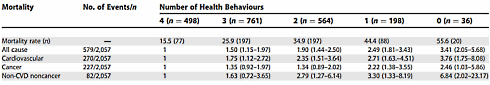 Als je matig alcohol gebruikt, dagelijks beweegt, vijf stuks groenten en fruit per dag eet en niet-rookt, dan leef je 14 jaar langer dan als je dat allemaal niet doet. Epidemiologen van de universiteit van Cambridge komen tot die conclusie in PLoS Medicine.