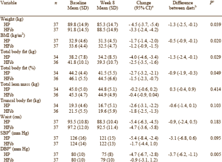 Afslanken gaat beter met eiwitten dan met vezels