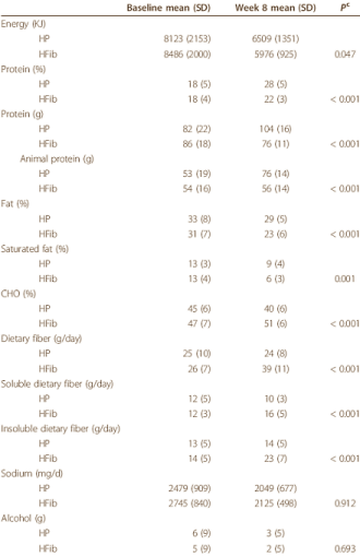 Afslanken gaat beter met eiwitten dan met vezels