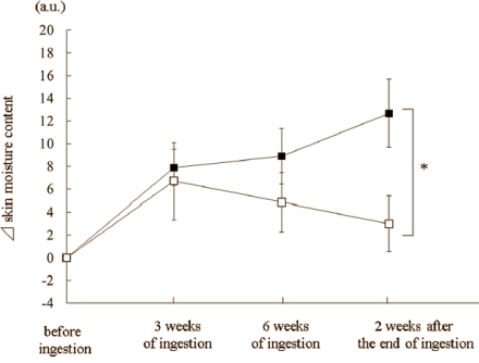 Suppletie met Hyaluronic Acid herstelt vochtbalans van droge huid