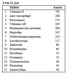 RIVM: vaker vergiftiging door supplementen