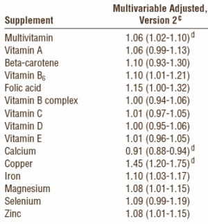 Gebruikers van supplementen met vitamines en mineralen zetten hun leven op het spel. Dat was de strekking van misschien wel honderden nieuwsberichten die op 10 en 11 oktober 2011 verschenen op websites en in kranten en tijdschriften. De schrijvers van die alarmerende stukjes hebben keurig het persbericht samengevat dat onderzoekers van de University of Eastern Finland en de University of Minnesota de wereld in hebben gestuurd, maar hadden kennelijk geen tijd om de studie te lezen. Dus doen wij dat maar.