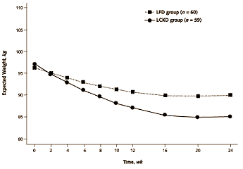 Atkinsdieet werkt beter dan low fat