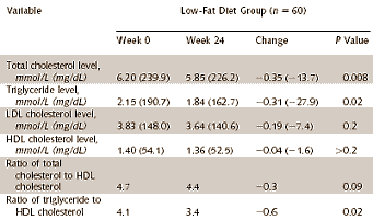 Atkinsdieet werkt beter dan low fat