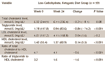 Atkinsdieet werkt beter dan low fat