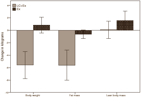 Studie: low carb + krachttraining = fors vetverlies, geen verlies spiermassa