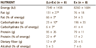 Studie: low carb + krachttraining = fors vetverlies, geen verlies spiermassa
