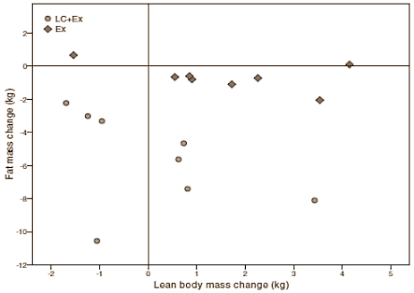 Studie: low carb + krachttraining = fors vetverlies, geen verlies spiermassa