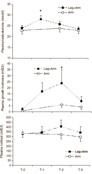 Wil je grotere biceps? Gebruik de hormoonpiek na je benentraining