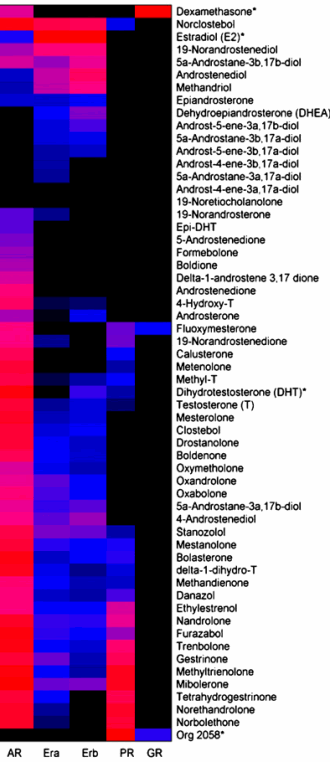 De meeste anabole steroïden maken zich niet alleen vast aan de androgeenreceptor, maar ook aan de receptoren voor estradiol en progesteron. Kennis daarover is relevant voor anabolengebruikers, omdat de progestagene en oestrogene werking van anabolen iets vertellen over hun mogelijke bijwerkingen. In 2009 publiceerden Amsterdamse onderzoekers een overzicht waaraan gezondheidsbewuste anabolengebruikers misschien iets hebben.