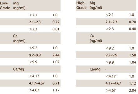 Magnesium maakt eiwitsupplementen minder gevaarlijk, suggereert studie