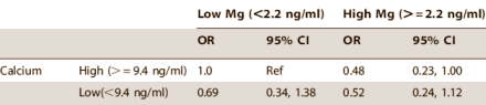 Magnesium maakt eiwitsupplementen minder gevaarlijk, suggereert studie