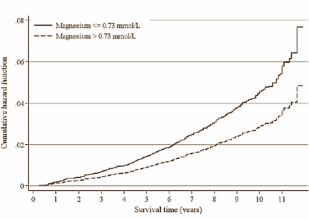 Magnesiumsupplementen passen waarschijnlijk uitstekend in het assortiment van de levensverlenger. Dat kun je afleiden uit recente epidemiologische studies uit Duitsland en de VS, die aantonen dat een relatief hoge inname van magnesium de mortality verlaagt - en dus de levensverwachting verhoogt.