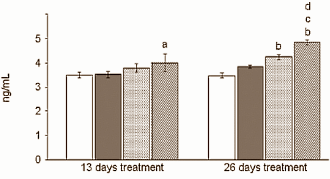 Megadosis magnesiumsulfaat verhoogt testosteronspiegel in dierstudie