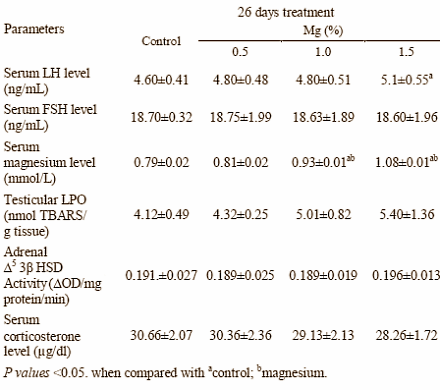 Megadosis magnesiumsulfaat verhoogt testosteronspiegel in dierstudie