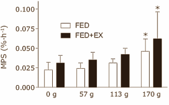 Portie vlees na workout stimuleert spiergroei