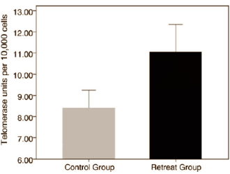 Meditatie vertraagt moleculaire veroudering