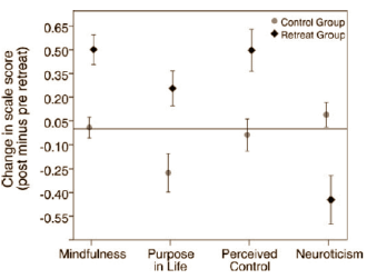 Meditatie vertraagt moleculaire veroudering