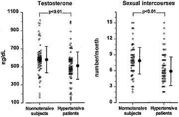 Meer testosteron? Verlaag je bloeddruk