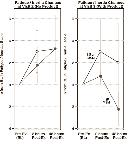 MSM versnelt herstel na krachttraining