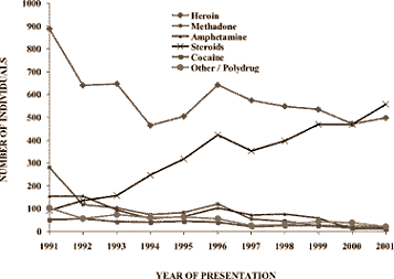 Een project in Engeland, waarin druggebruikers hun oude injectienaalden kunnen inwisselen, mislukt door de massale toeloop van bodybuilders. Dat schrijven onderzoekers die het project evalueren. Het lijkt erop dat de anabolengebruikers de druggebruikers verjagen.