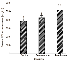 Zowel testosteron als nandrolon verhogen bij fors gebruik de kans op schade aan hart en bloedvaten. Maar van die twee anabolen verhoogt het milde nandrolon de kansen op een foute afloop nog het meeste. Dat blijkt uit een Egyptische dierstudie die is gepubliceerd in Pharmacological Research. Ook als je twee keer zoveel testosteron-enantaat als nandrolondecanoaat neemt, dan nog is nandrolon het meest riskant.