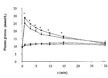 Ornithine-ketoglutarate verhoogt insulinespiegel