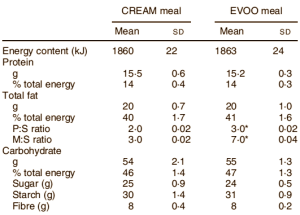 Haal je vetten uit olijfolie en noten in plaats van uit volle melk en kaas, en blijf (ietsiepietsie) makkelijker slank