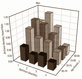 Optimisme verlengt de levensduur. Dat ontdekten Nederlandse onderzoekers toen ze een kleine duizend Arnhemmers van 65-85 gemiddeld 9 jaar volgden. Volgens hun studie, die in 2004 verscheen in Archives of General Psychiatry, vermindert optimisme de kans op zo ongeveer alle soorten sterfte.