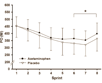 Zou paracetamol ooit nog op de dopinglijst terechtkomen? Dat zou zomaar kunnen, denk je als je de studie leest die bewegingswetenschappers van de University of Bedfordshire in Engeland binnenkort publiceren in de European Journal of Applied Physiology. De Britten ontdekten dat paracetamol teamsporters waarschijnlijk explosiever en sneller maakt, of duursporters beter laat presteren tijdens een eindsprint.