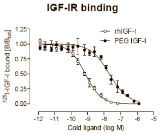 Farmaconcern Roche experimenteert met een nieuwe variant van het spierversterkende hormoon IGF-1. Binnenkort publiceren onderzoekers van Roche een studie waarin PEG-IGF-1 minder bijwerkingen dan het reguliere IGF-1 - en chemische sporters waarschijnlijk nog aan betere resultaten helpt ook.