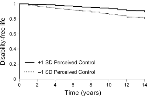 Besef van controle verlengt leven