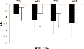 Combinatie van N-oleyl-phosphatidyl-ethanolamine en EGCG maakt afslankdieet makkelijker