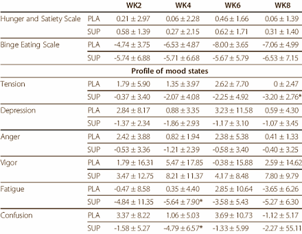 Combinatie van N-oleyl-phosphatidyl-ethanolamine en EGCG maakt afslankdieet makkelijker