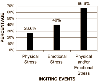 Emotionele stress gevaarlijker voor aorta dan krachttraining