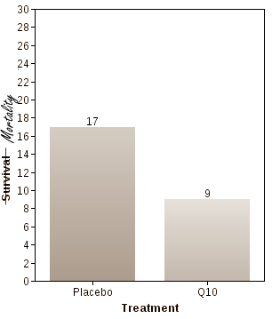 Co-enzym Q10 versus hartfalen