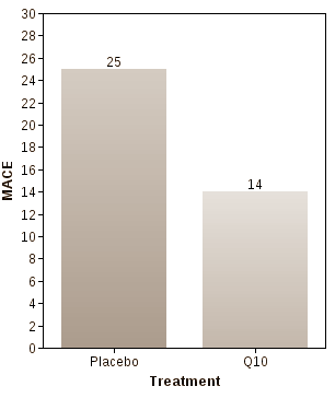 Co-enzym Q10 versus hartfalen